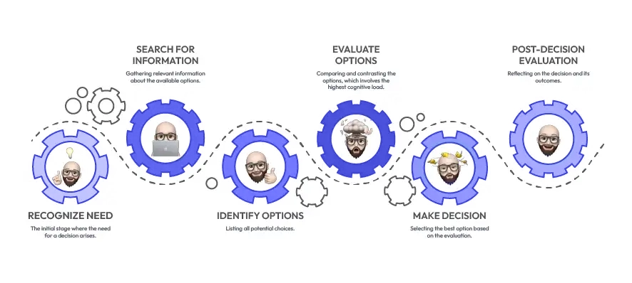 Decision-Making-Process-100-01 Decision Making Process